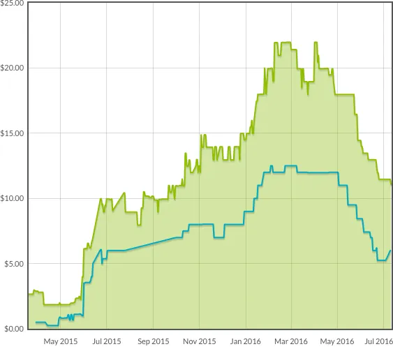 A chart of price over time, with a steady rise and fall of values.