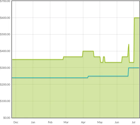 A chart of price over time, with a very sharp vertical spike at one point in time.